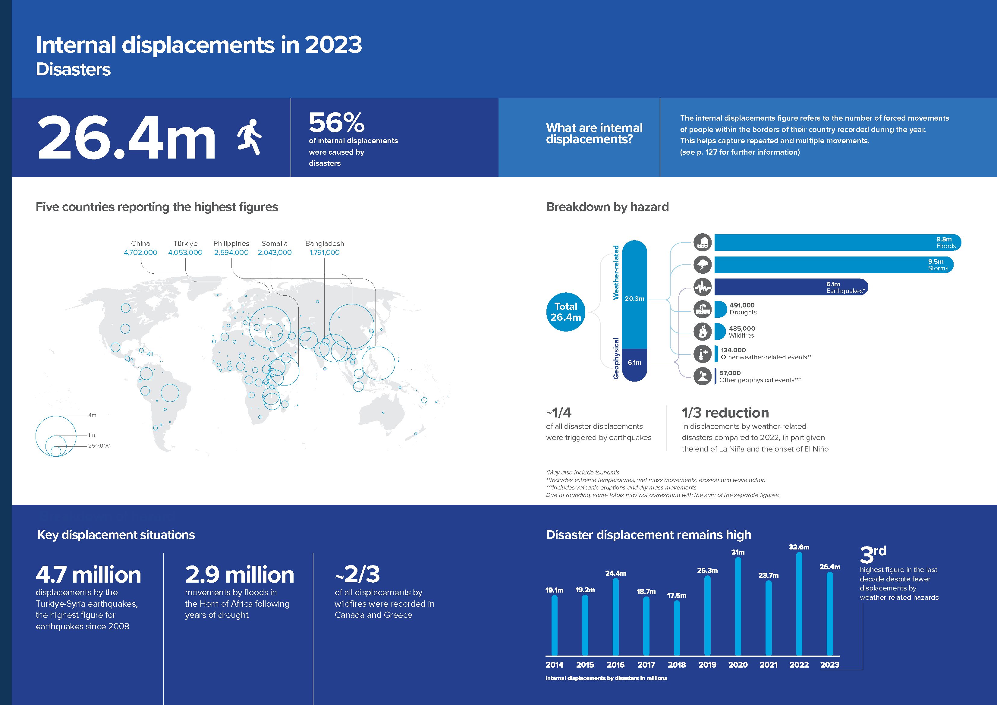 Disaster displacement statistics for 2023 grap